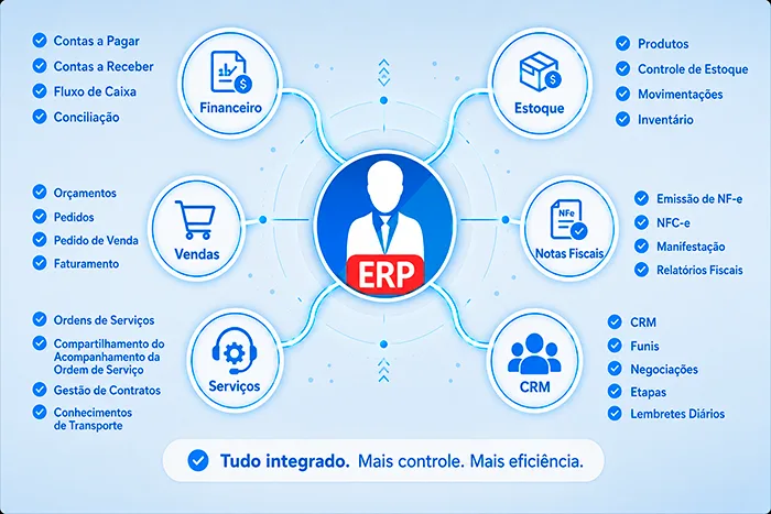 Sistema de gestão ERP Empresarius com os módulos integrados